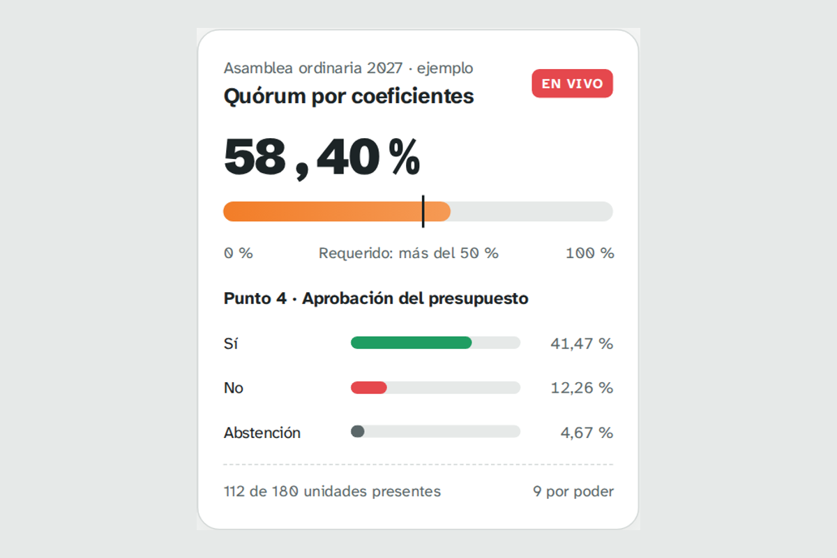Vista de ejemplo del panel de asamblea de AMLY: quórum por coeficientes y votación